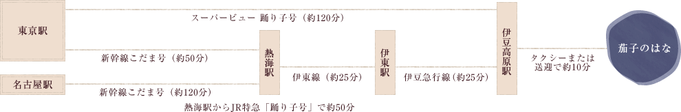 列車でお越しの場合のルート